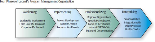 Creating a world-class PM organization