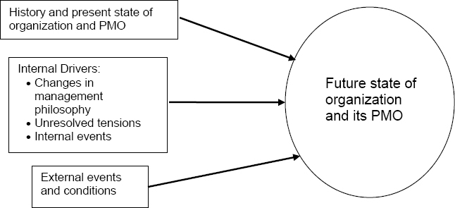 Drivers of Change in Organizations and PMOs
