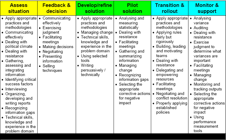 Essential project management for consultants (and their managers)