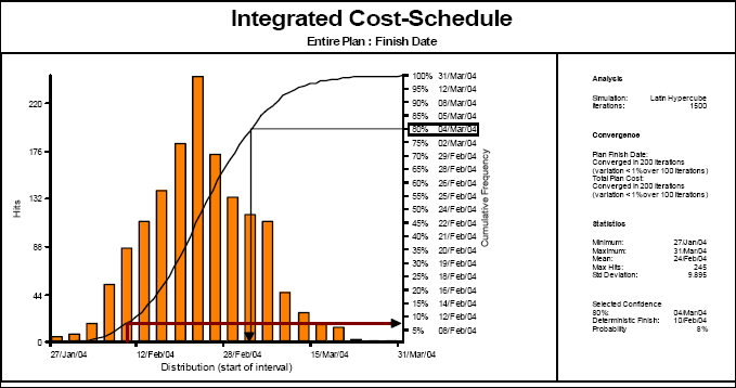 Schedule Risk Analysis, One Result from Pertmaster