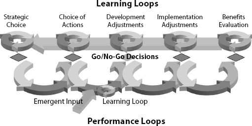 Strategic Decision Management Model
