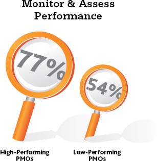 Percentage of high-performing PMOs that routinely monitor and assess results compared to low-performing PMOs