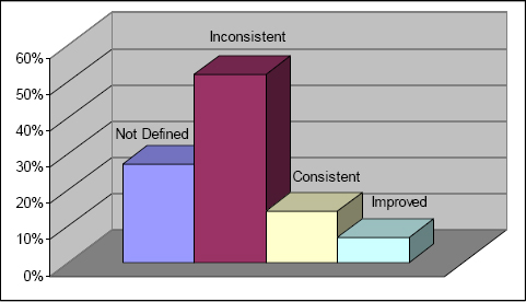Organizational Use of PM Methodology
