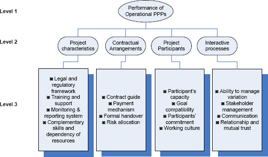 Operational Performance - Public-Private Partnerships