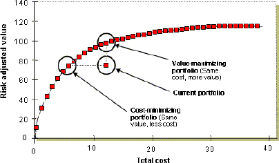 Optimizing portfolio by using efficient frontier concept Source: Merkhoffer, 2012