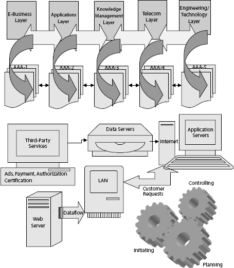 NPMM and E-Business Infrastructure