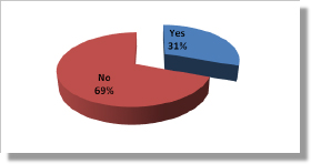 Results from Survey Question 7: My organisation regulates the use of social media