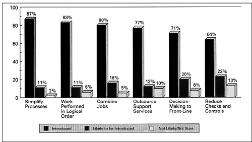 Specific Reengineering Initiatives Based on those that have reengineered