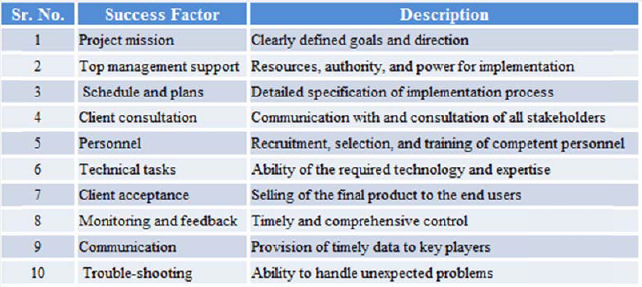 Project success factors (Pinto & Slevin, 1988)