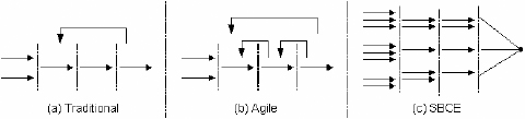 Traditional, agile and SBCE typical flows