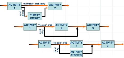 Stochastic branches to model threat and opportunity event risks (from Hillson, 2003)
