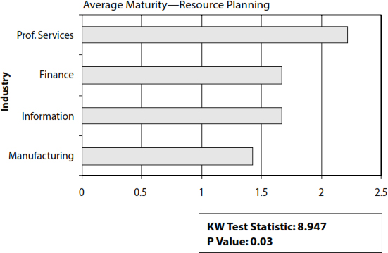 Resource Planning Results