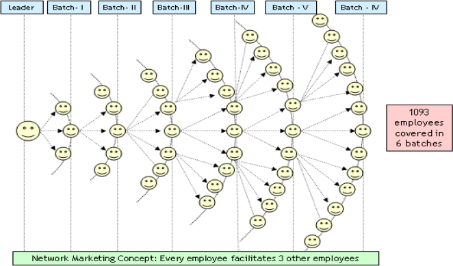 An Advanced Chain Structure