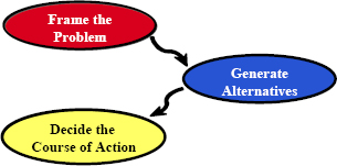 Decision Engineering Method