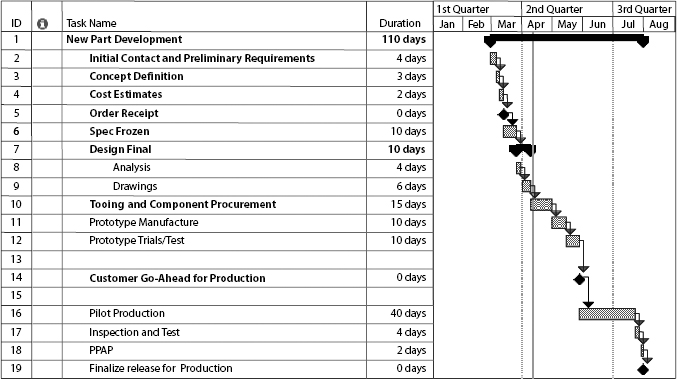 Sample Project. Typical New Product Introduction Project for a Simple Industrial Product