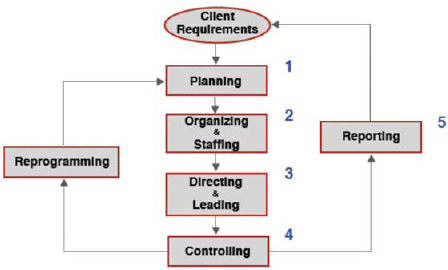 Five Basic Functions That Constitute a Project Manager's Job (“Chunk Theory”)