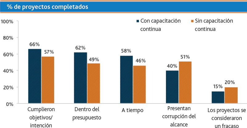 La capacitación continua contribuye a resultados de éxito en los proyectos