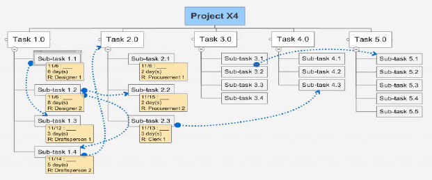 Scope Development Example