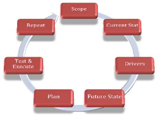 Continual Improvement