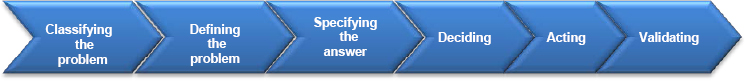 Peter Drucker's rational decision-making model