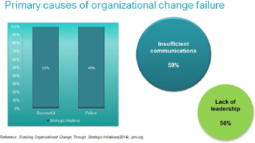 Organizational Change Failure