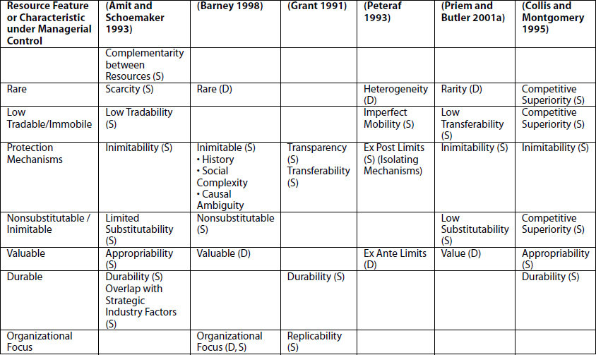 Similarities and Differences between Authors on Resource Features or Characteristics under Managerial Control for Developing (D) and Sustaining (S) a Competitive Advantage