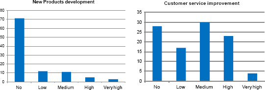 PPM – Portfolio aggregate analysis