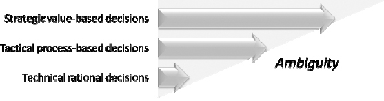 Relationship between ambiguity and business decision making