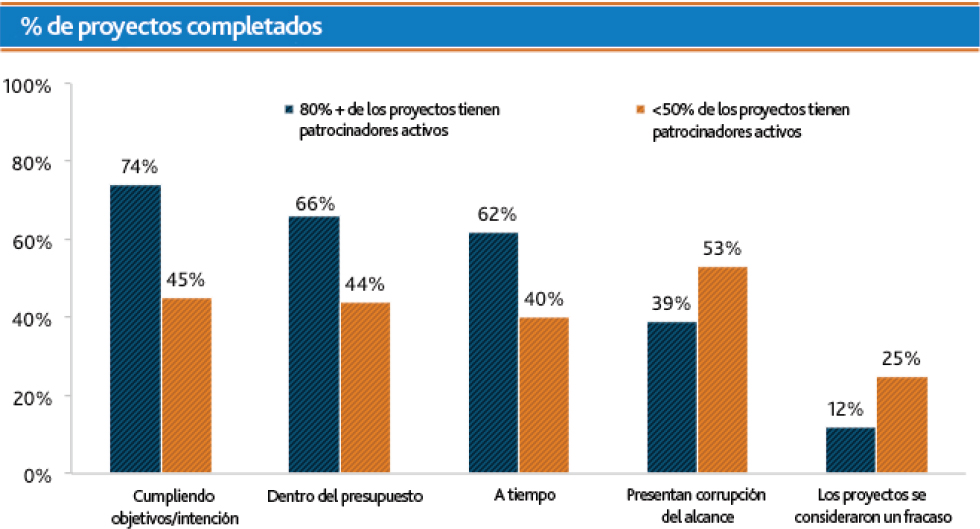 Las organizaciones con un porcentaje más alto de patrocinadores activos de proyectos logran índices más altos de éxito en los proyectos, en comparación con aquellas con menor porcentaje de patrocinadores activos de proyectos