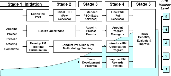 Typical Organization Development Stages