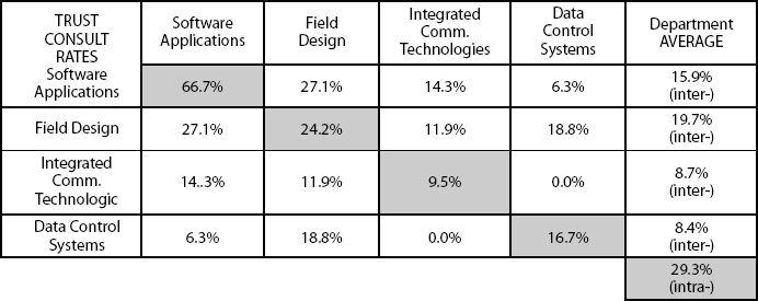 Trust Consult Rates by Department