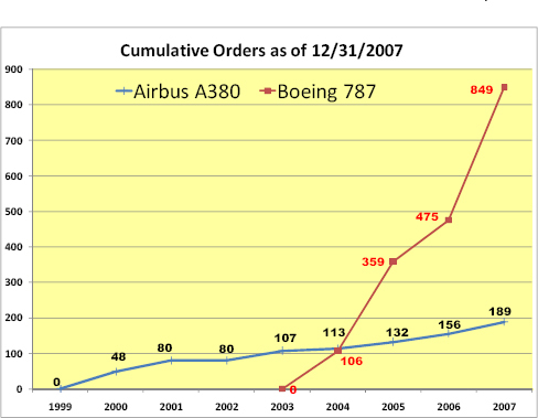 Cumulative orders for the Airbus A380 and the Boeing 787 (Wikipedia)