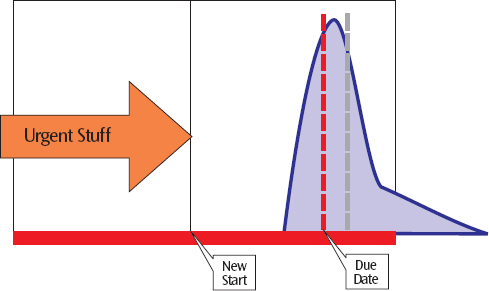 Sometimes a serious shift happens, driving the expected time beyond the due date. The scheduled task is now in jeopardy and becomes urgent