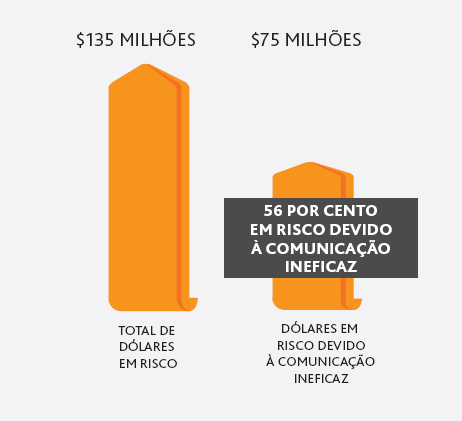 O valor em risco para cada $1 bilhão de dólares gasto em projeto