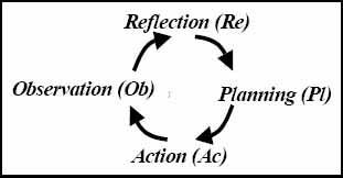 Action-research characteristic cycle