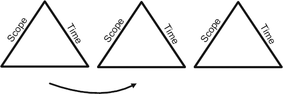 Project Management Triangles