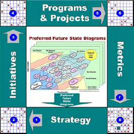 The closed-loop Strategic Portfolio Management process