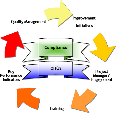 Continuous Improvement and Compliance Model