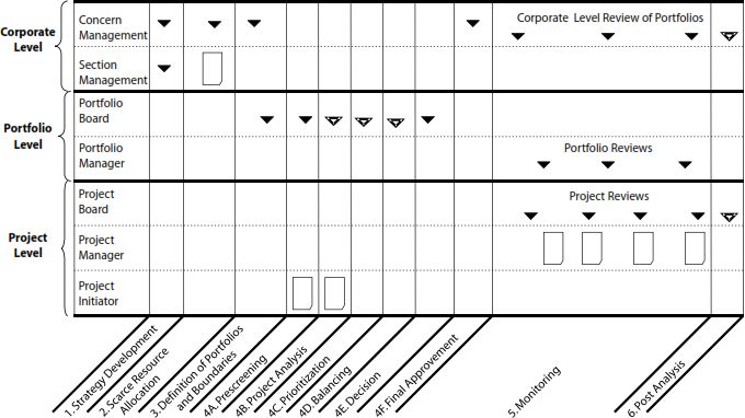Exhibit 3. Portfolio Management Process for the City of Espoo