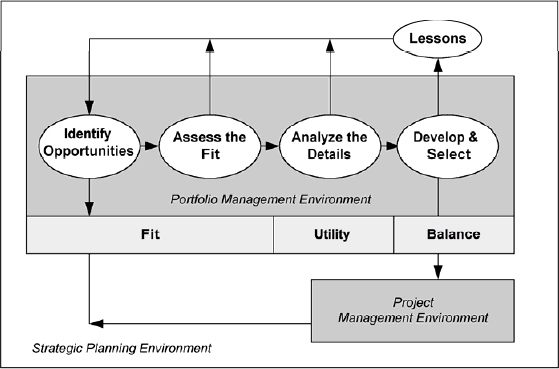 Portfolio planning steps that merge with the fit, utility and balance model