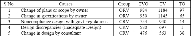 Most important root causes of variations in institutional projects