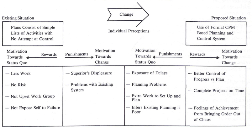 Analyzing Motivation Towards Change