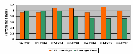 CPI and Team average cost per hour