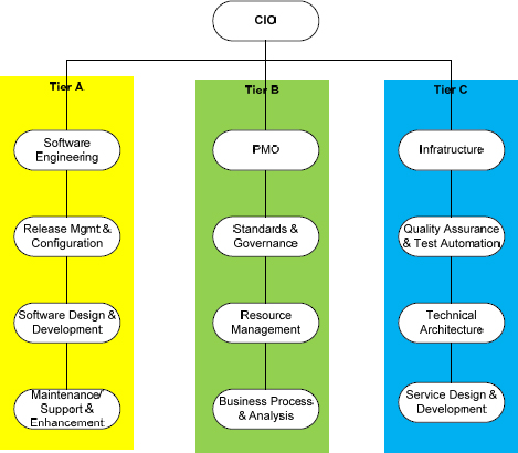 Service-Tiered IT Organization
