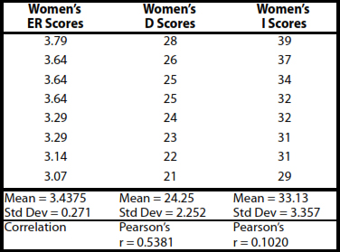 Exhibit 13. Correlation of Women’s...