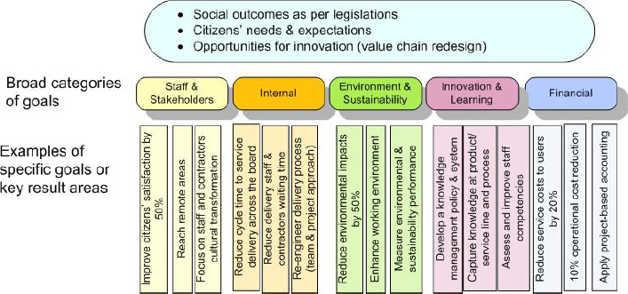 Performance Assessment of Transformational Programs in Government Organisations