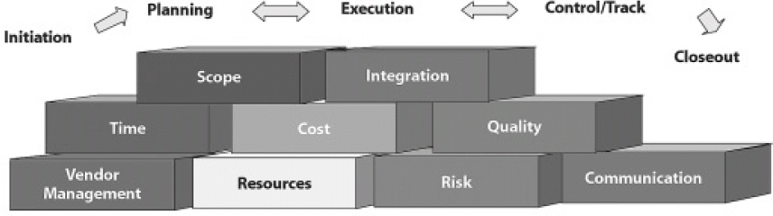 Project Management Phases