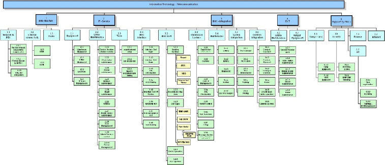 Product Breakdown Structures
