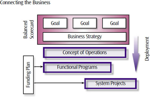 Projects derive value from their support for strategy