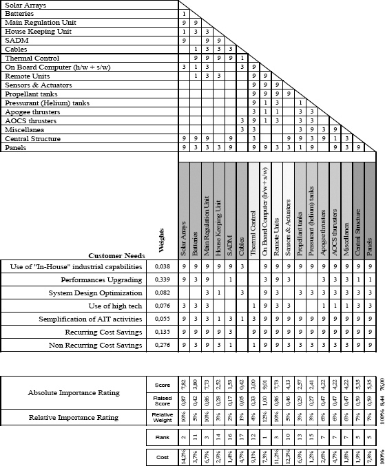 Satellite Platform Planning Matrix